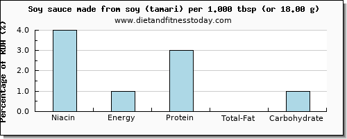 niacin and nutritional content in soy sauce